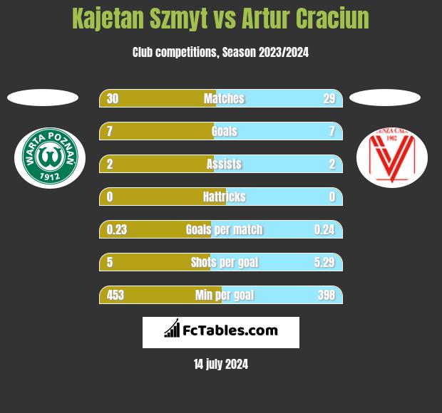 Kajetan Szmyt vs Artur Craciun h2h player stats