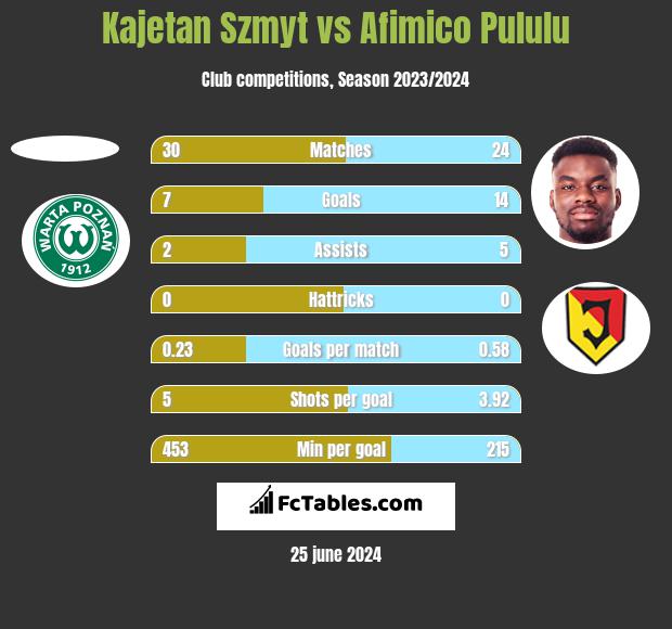 Kajetan Szmyt vs Afimico Pululu h2h player stats