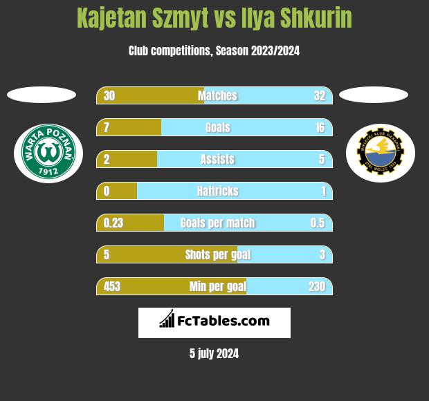 Kajetan Szmyt vs Ilya Shkurin h2h player stats
