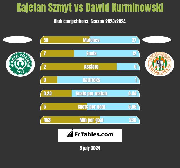 Kajetan Szmyt vs Dawid Kurminowski h2h player stats