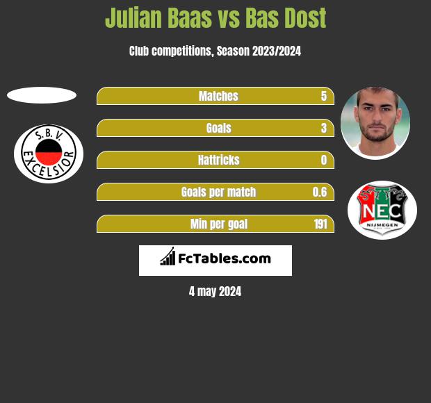 Julian Baas vs Bas Dost h2h player stats