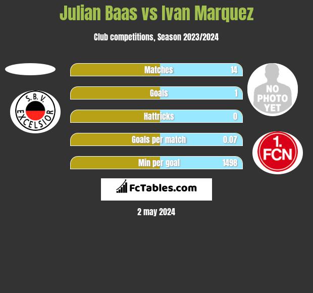 Julian Baas vs Ivan Marquez h2h player stats