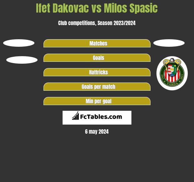 Ifet Dakovac vs Milos Spasic h2h player stats