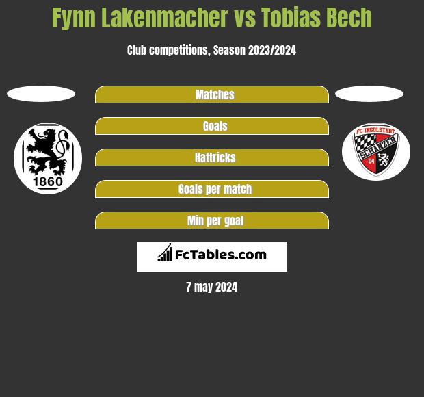Fynn Lakenmacher vs Tobias Bech h2h player stats