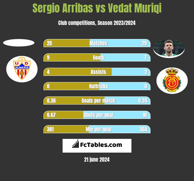 Sergio Arribas vs Vedat Muriqi h2h player stats