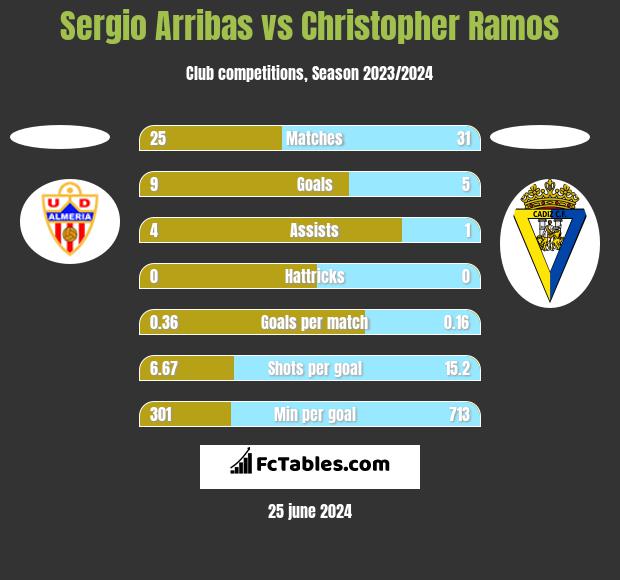 Sergio Arribas vs Christopher Ramos h2h player stats