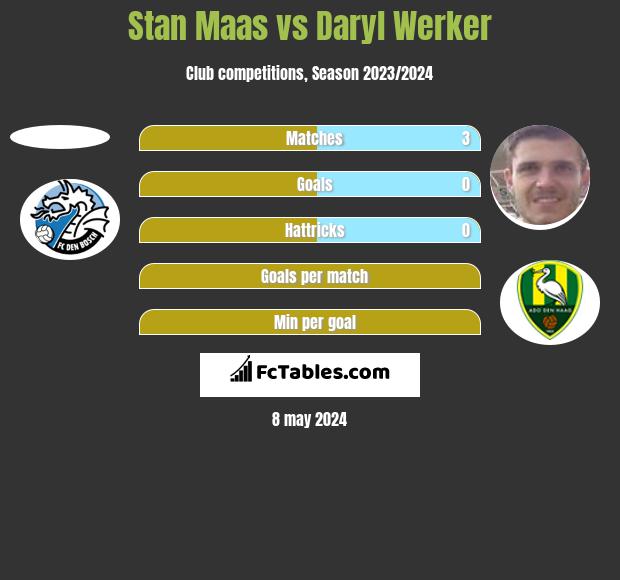 Alice Classificatie Antipoison Stan Maas vs Daryl Werker - Compare two players stats 2023