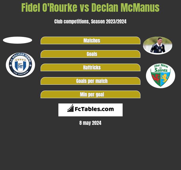 Fidel O'Rourke vs Declan McManus h2h player stats