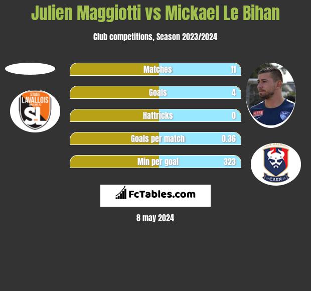 Julien Maggiotti vs Mickael Le Bihan h2h player stats