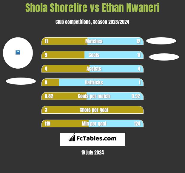 Shola Shoretire vs Ethan Nwaneri h2h player stats