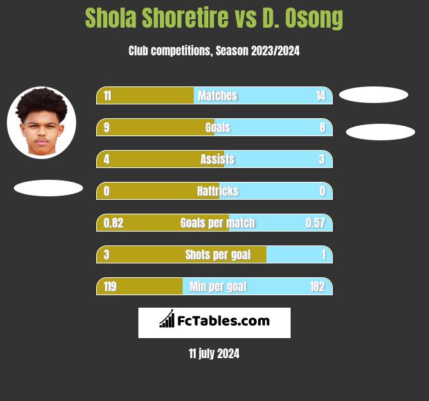 Shola Shoretire vs D. Osong h2h player stats