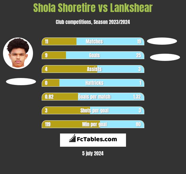 Shola Shoretire vs Lankshear h2h player stats