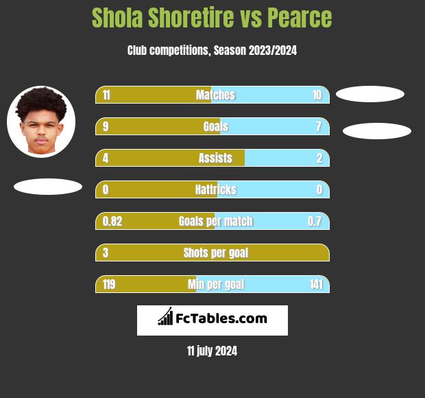 Shola Shoretire vs Pearce h2h player stats