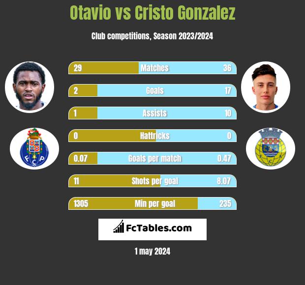 Otavio vs Cristo Gonzalez infographic