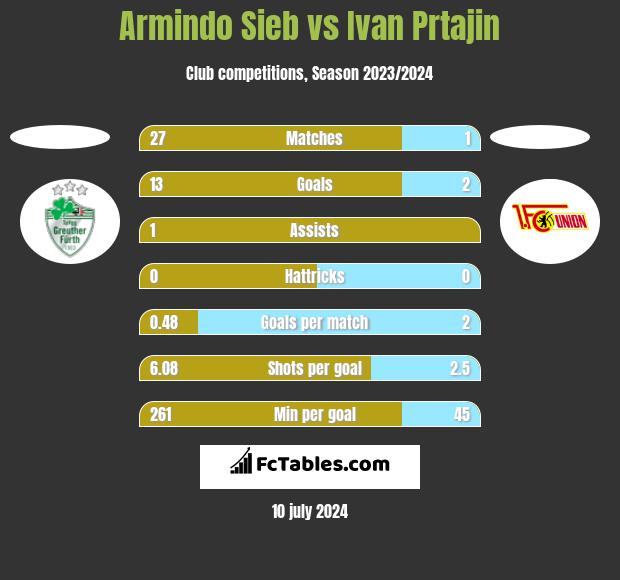 Armindo Sieb vs Ivan Prtajin h2h player stats