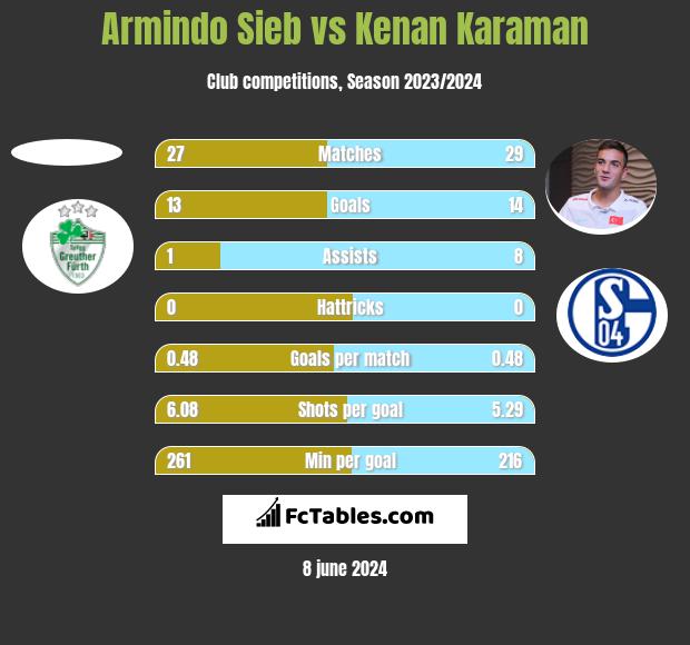 Armindo Sieb vs Kenan Karaman h2h player stats