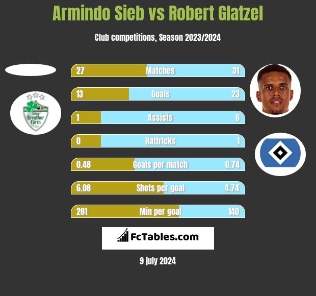 Armindo Sieb vs Robert Glatzel h2h player stats