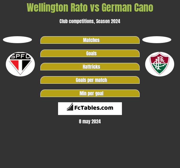 Wellington Rato vs German Cano h2h player stats