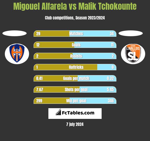 Migouel Alfarela vs Malik Tchokounte h2h player stats