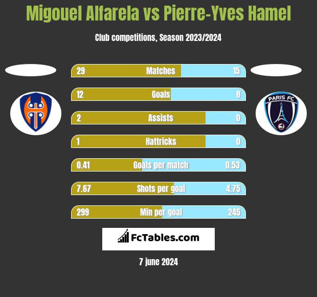 Migouel Alfarela vs Pierre-Yves Hamel h2h player stats