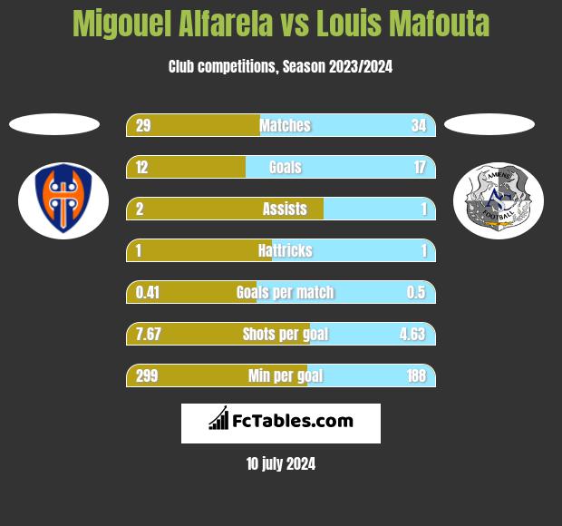 Migouel Alfarela vs Louis Mafouta h2h player stats