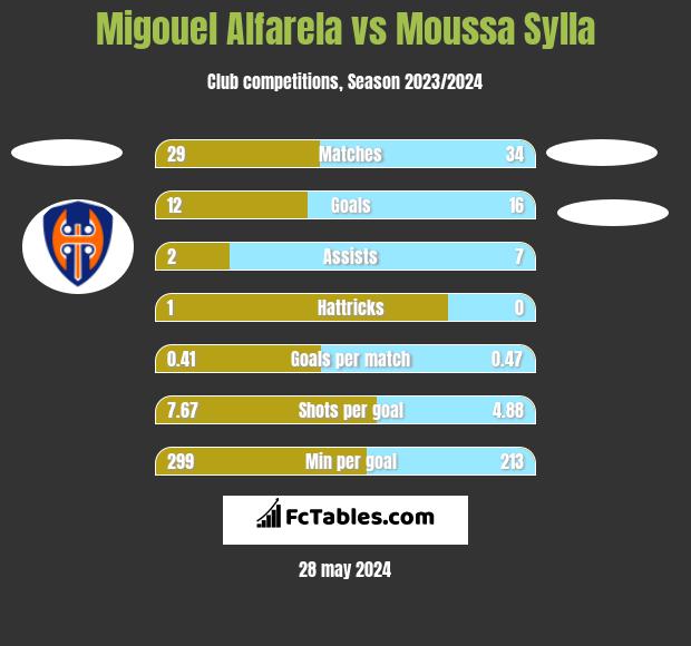 Migouel Alfarela vs Moussa Sylla h2h player stats