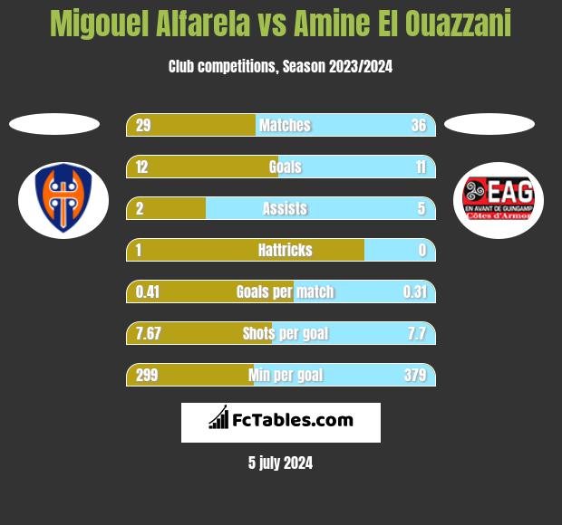 Migouel Alfarela vs Amine El Ouazzani h2h player stats