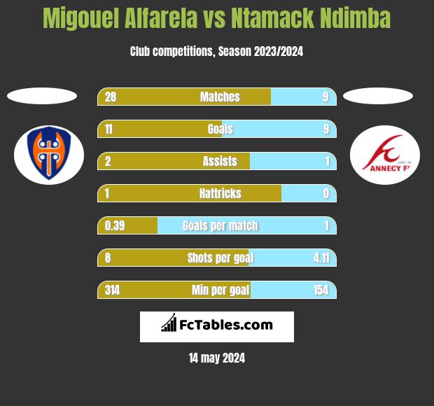 Migouel Alfarela vs Ntamack Ndimba h2h player stats