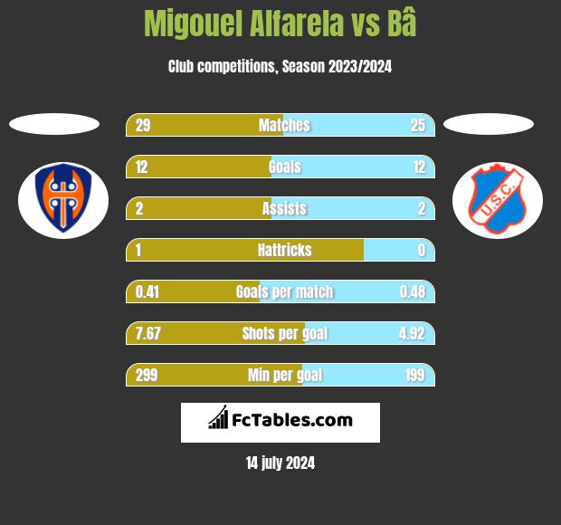 Migouel Alfarela vs Bâ h2h player stats