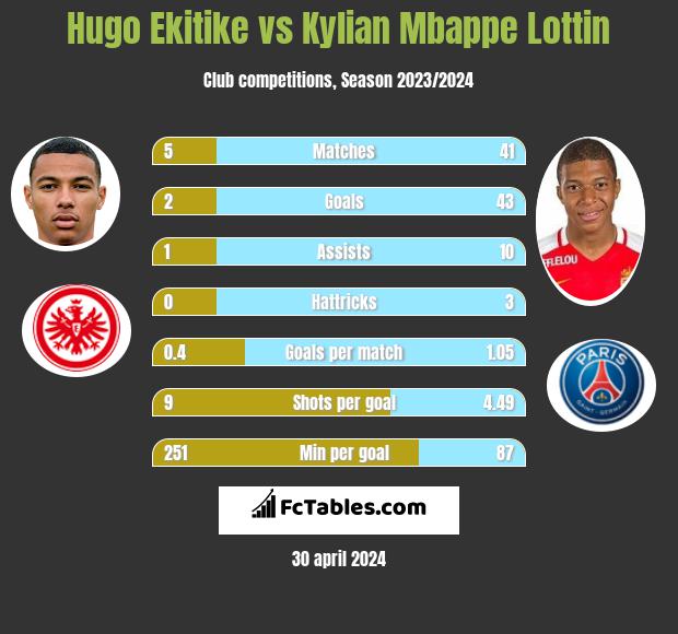 Hugo Ekitike vs Kylian Mbappe Lottin h2h player stats