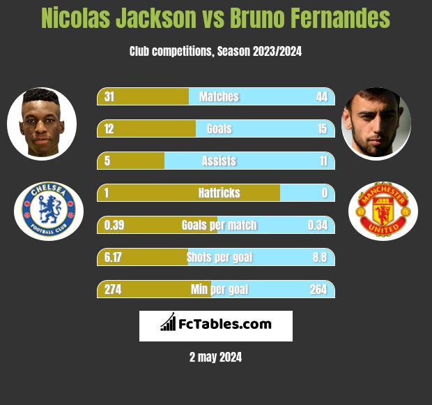 Nicolas Jackson vs Bruno Fernandes infographic