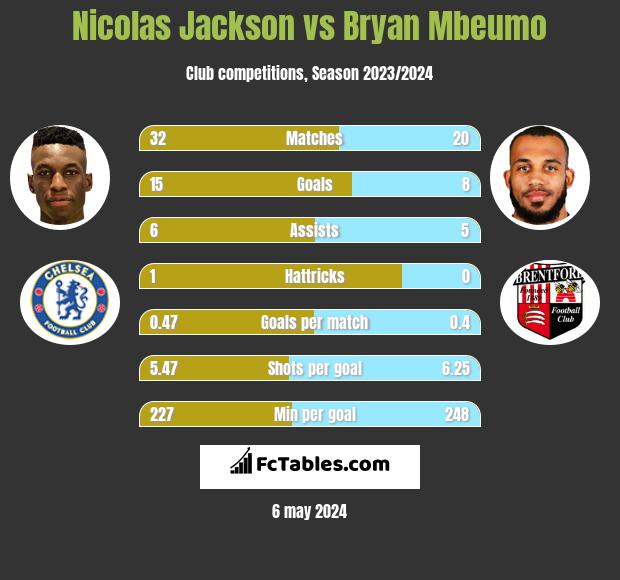 Nicolas Jackson vs Bryan Mbeumo h2h player stats