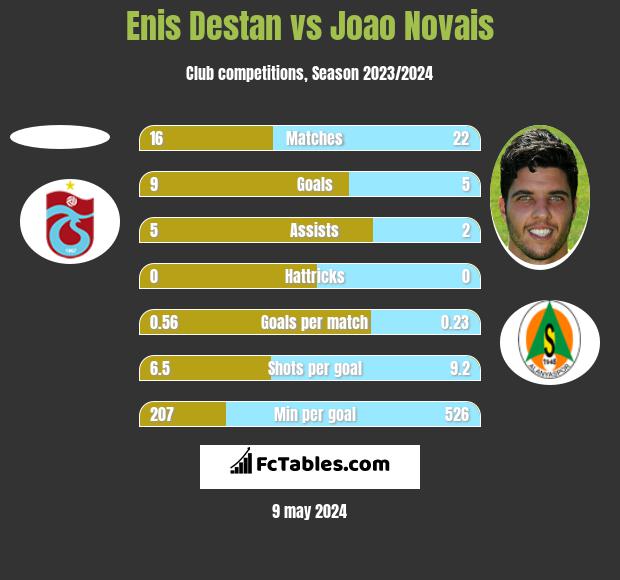 Enis Destan vs Joao Novais h2h player stats