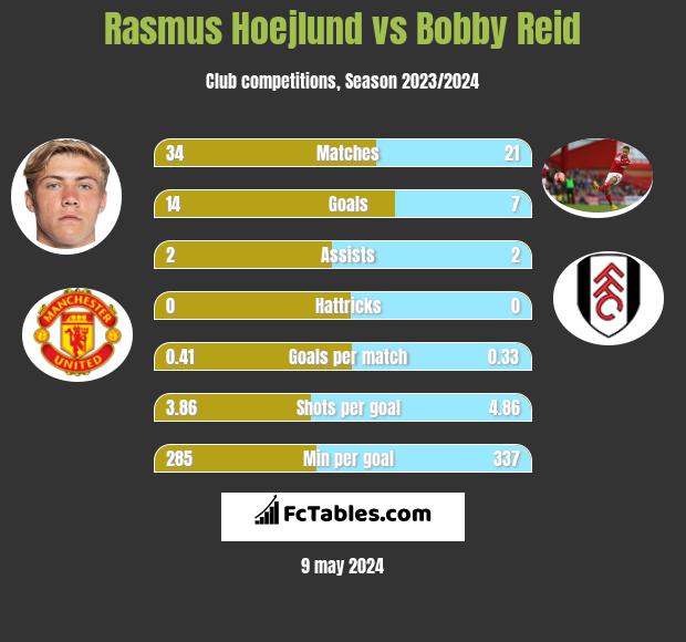 Rasmus Hoejlund vs Bobby Reid h2h player stats