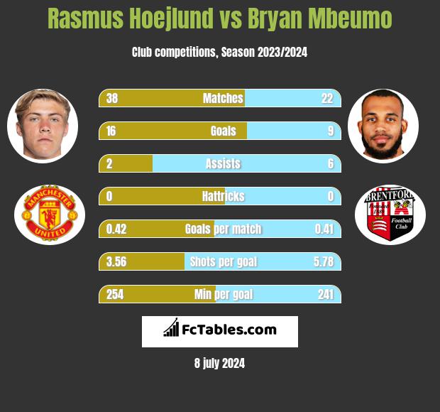 Rasmus Hoejlund vs Bryan Mbeumo h2h player stats