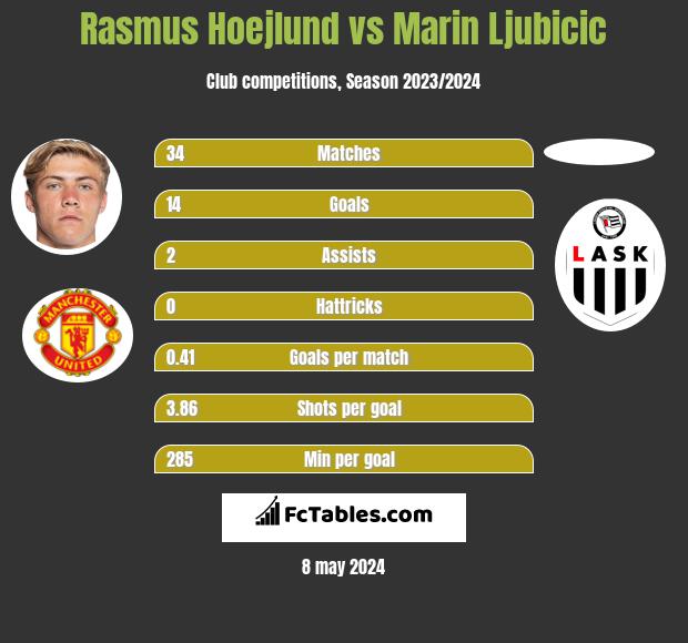 Rasmus Hoejlund vs Marin Ljubicic h2h player stats