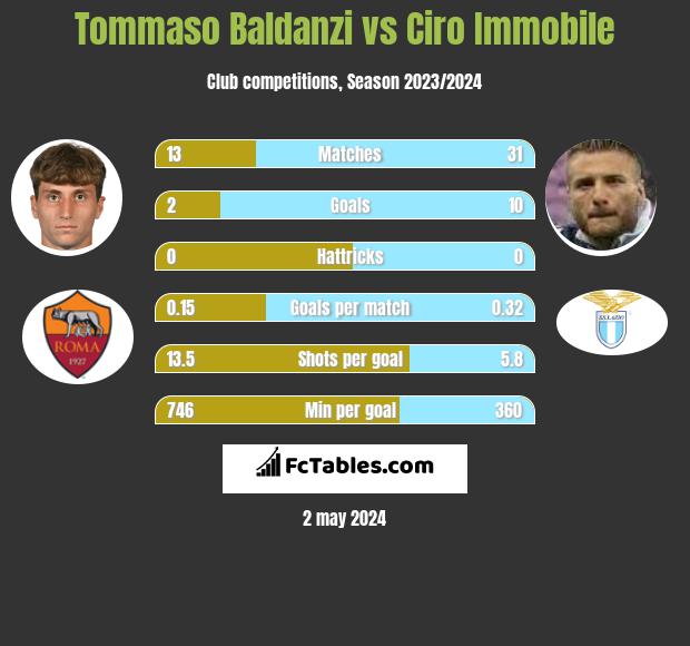 Tommaso Baldanzi vs Ciro Immobile h2h player stats