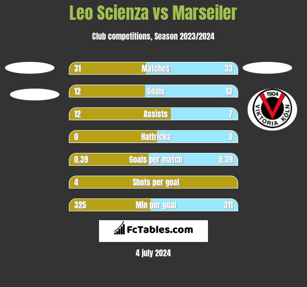 Leo Scienza vs Marseiler h2h player stats