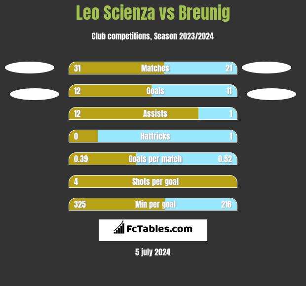 Leo Scienza vs Breunig h2h player stats