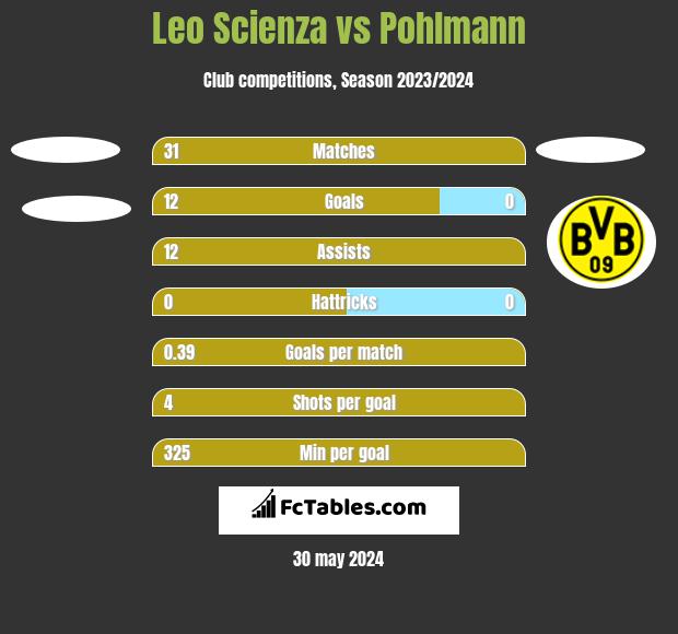 Leo Scienza vs Pohlmann h2h player stats