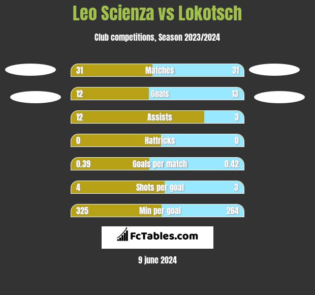 Leo Scienza vs Lokotsch h2h player stats