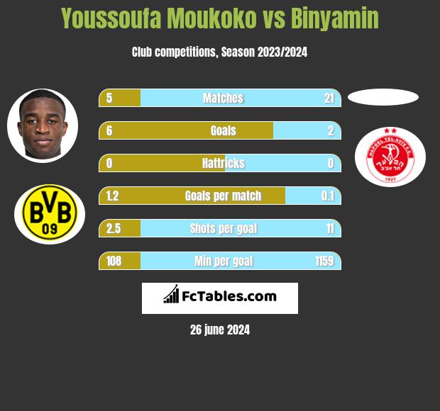Youssoufa Moukoko vs Binyamin h2h player stats