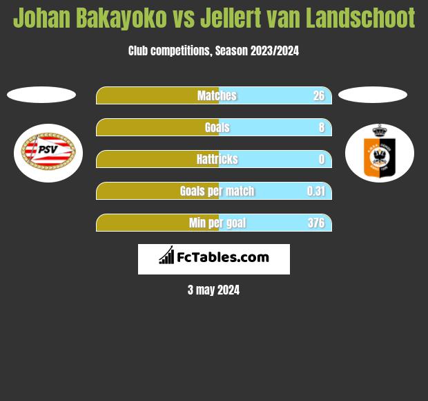 Johan Bakayoko vs Jellert van Landschoot h2h player stats