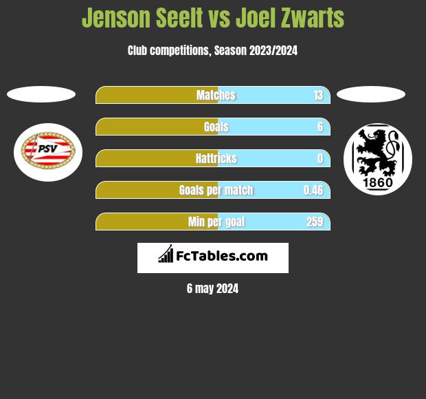 Jenson Seelt vs Joel Zwarts h2h player stats