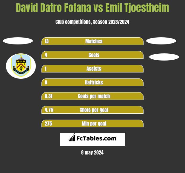 David Datro Fofana vs Emil Tjoestheim h2h player stats