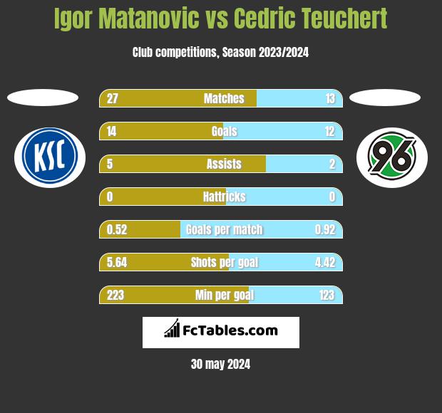 Igor Matanovic vs Cedric Teuchert h2h player stats