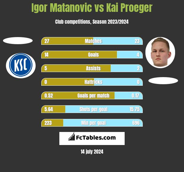 Igor Matanovic vs Kai Proeger h2h player stats