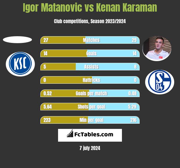 Igor Matanovic vs Kenan Karaman h2h player stats