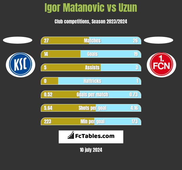 Igor Matanovic vs Uzun h2h player stats