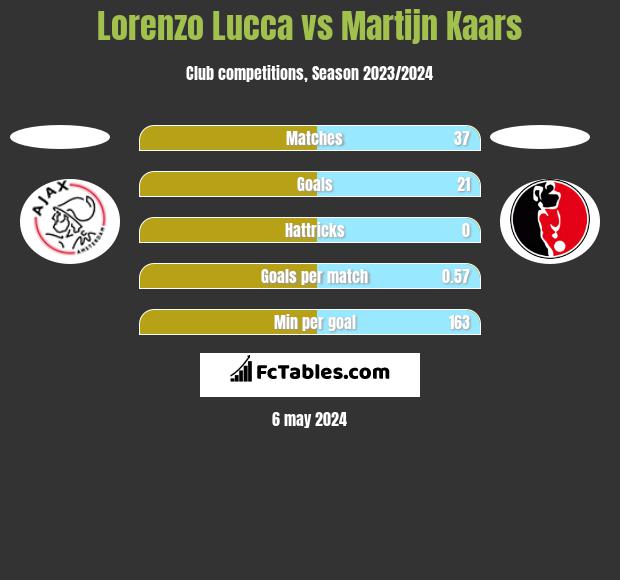 Lorenzo Lucca vs Martijn Kaars h2h player stats